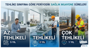 Tehlike Sınıfına Göre İşe Giriş ve Periyodik Rapor Süreleri | Royal İSG